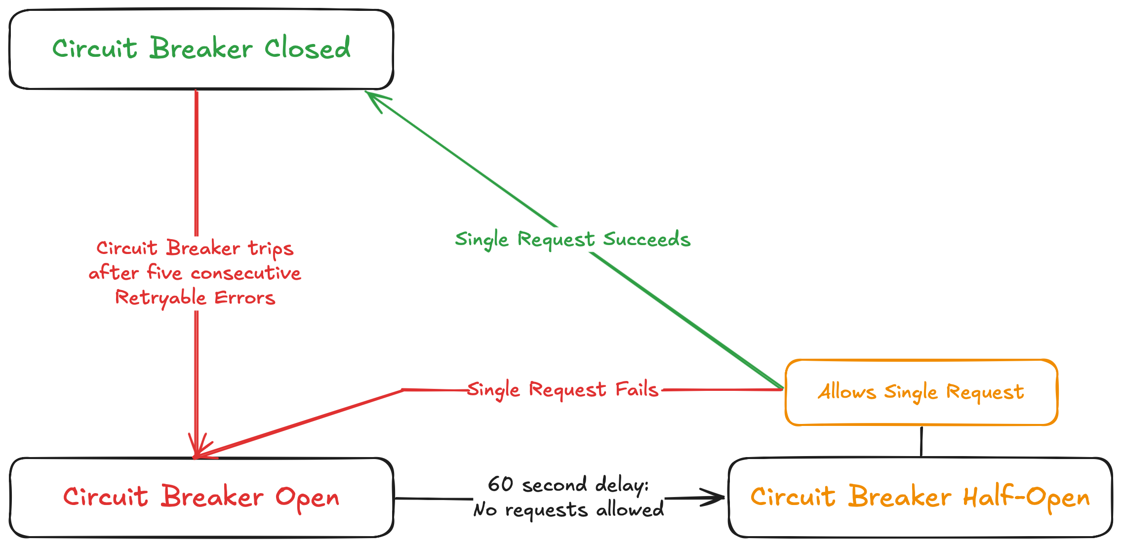 Flow chart showing the states of the Temporal Nexus Circuit Breaker